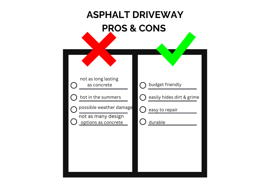 is it cheaper to use asphalt or concrete?